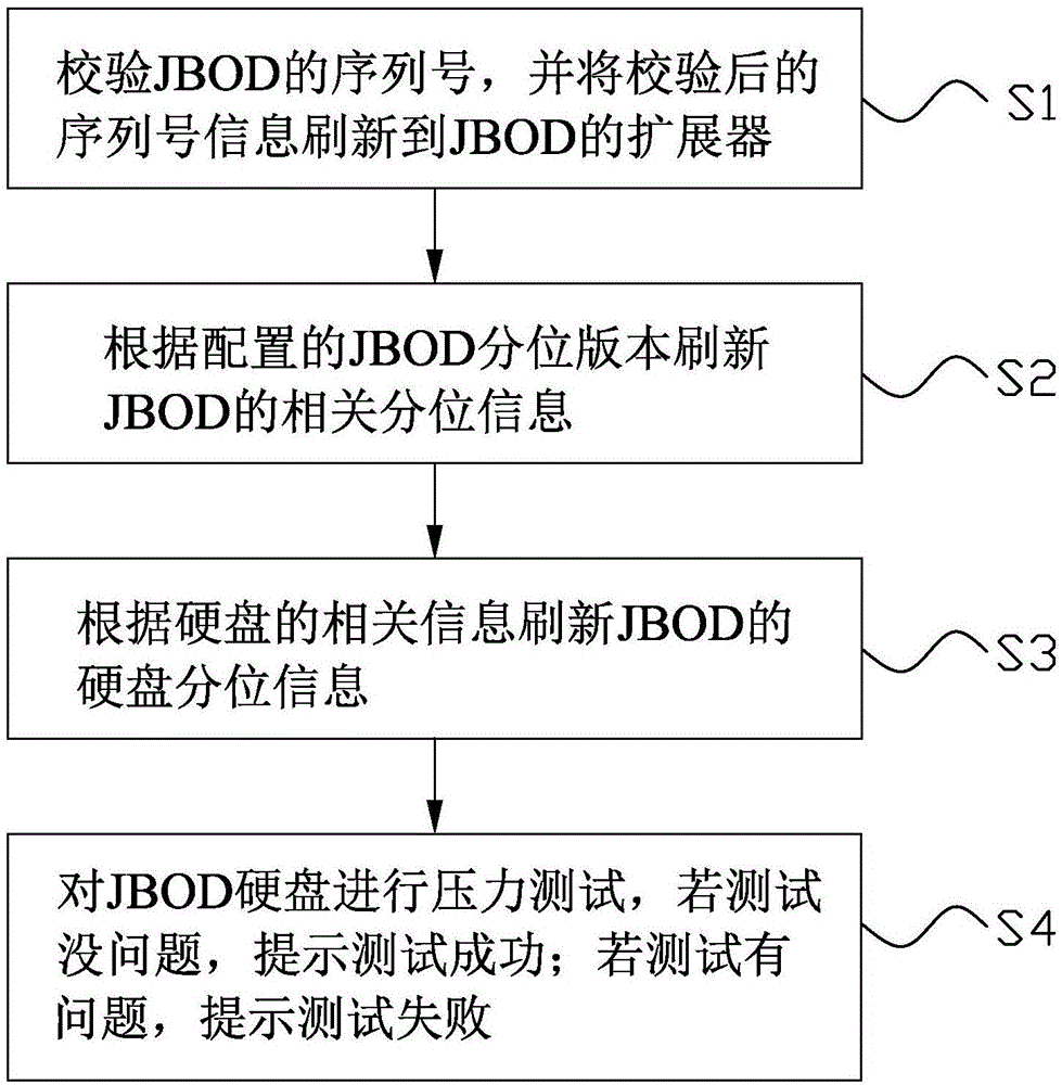 一种基于通用服务器的JBOD测试方法及系统与流程