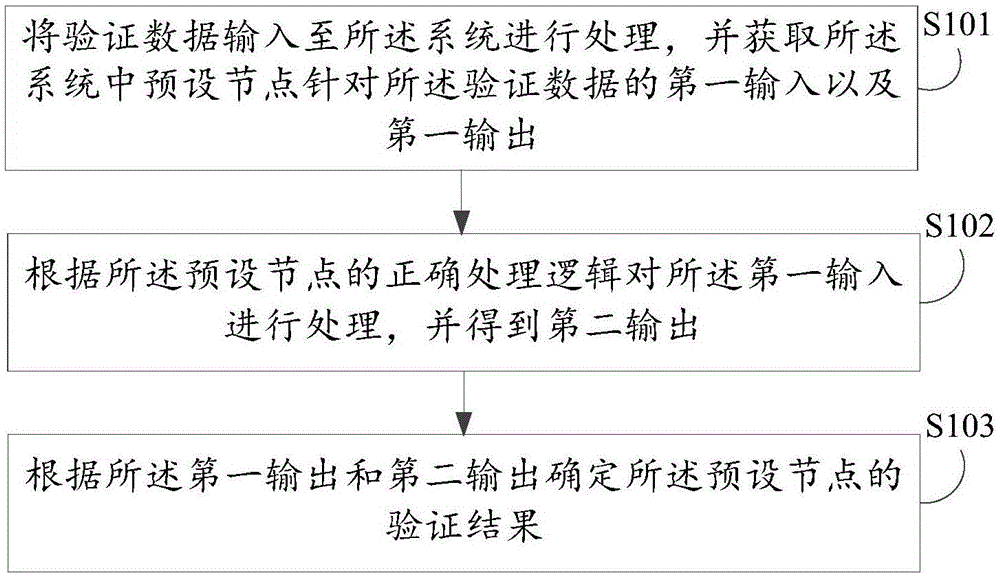 系统的验证方法、装置、电子设备及存储介质与流程