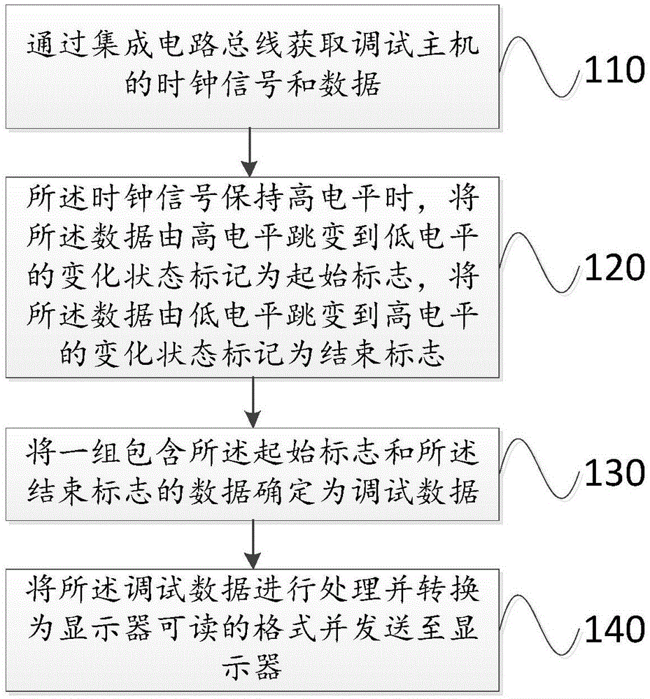 在线调试方法、装置、调试从机、调试主机和系统与流程