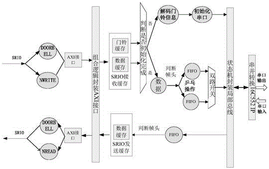 一种高速串行总线与低速串行总线数据传输和转换方法与流程