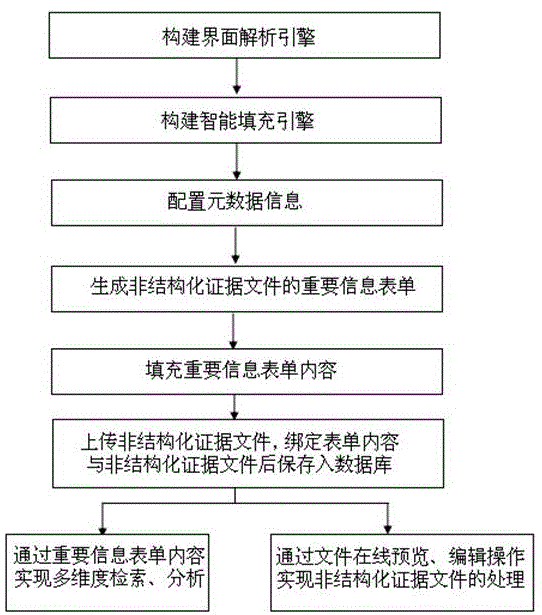 一种面向非结构化证据文件的分析方法及系统与流程