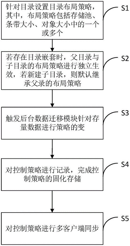 一种分布式文件系统目录布局的方法与流程