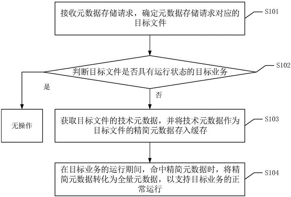 一种元数据存储方法、装置、设备及可读存储介质与流程