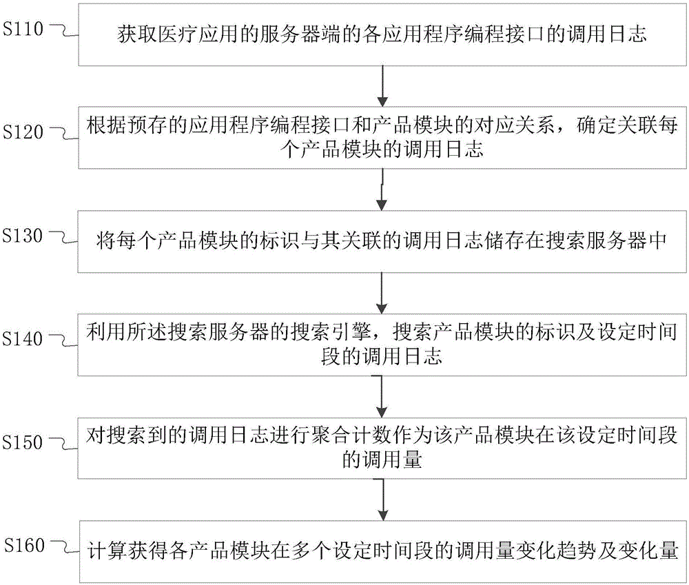 模块调用量处理方法、装置、电子设备、存储介质与流程