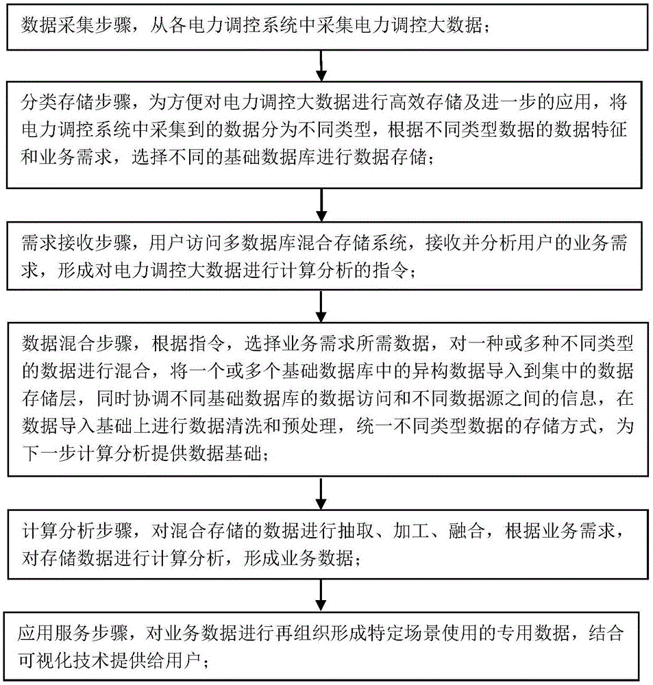 一种基于电力调控大数据的多数据库混合存储方法及系统与流程