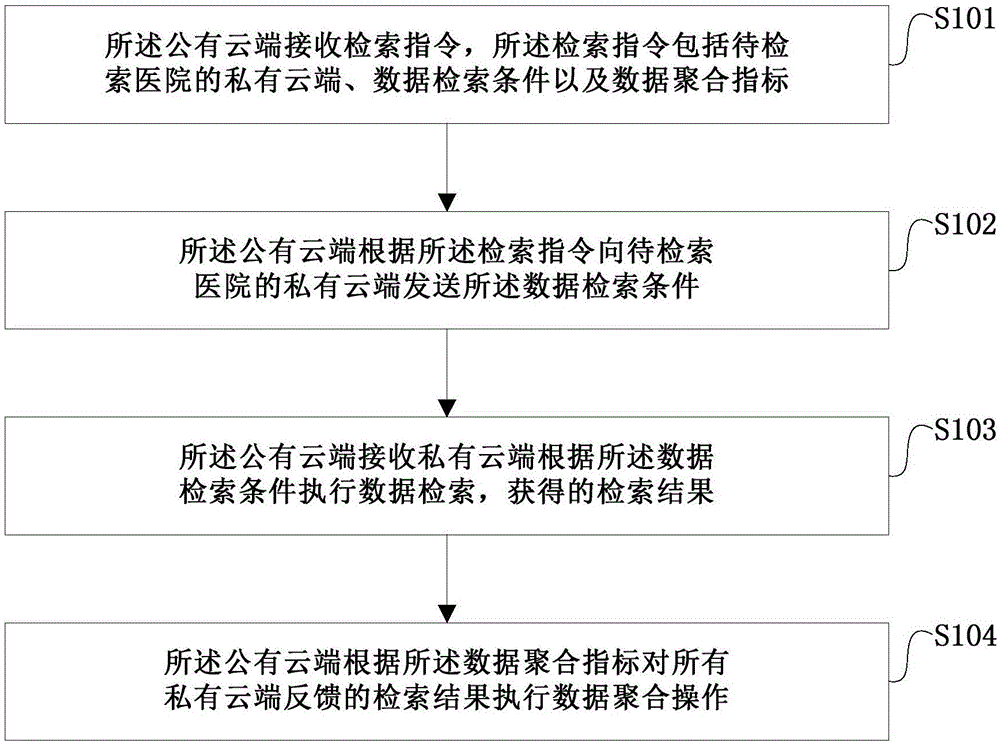 基于混合云数据聚合的方法、系统、设备及存储介质与流程