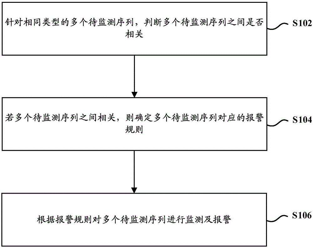 多源序列的监测方法及装置与流程