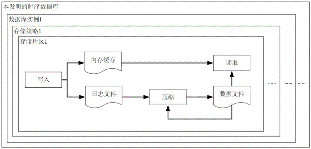 一种时序数据库系统的制作方法