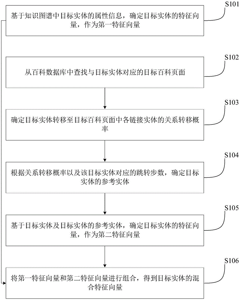 一种实体嵌入方法、装置、介质及设备与流程