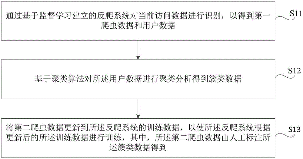 增强反爬系统识别性能的方法、装置和存储介质与流程