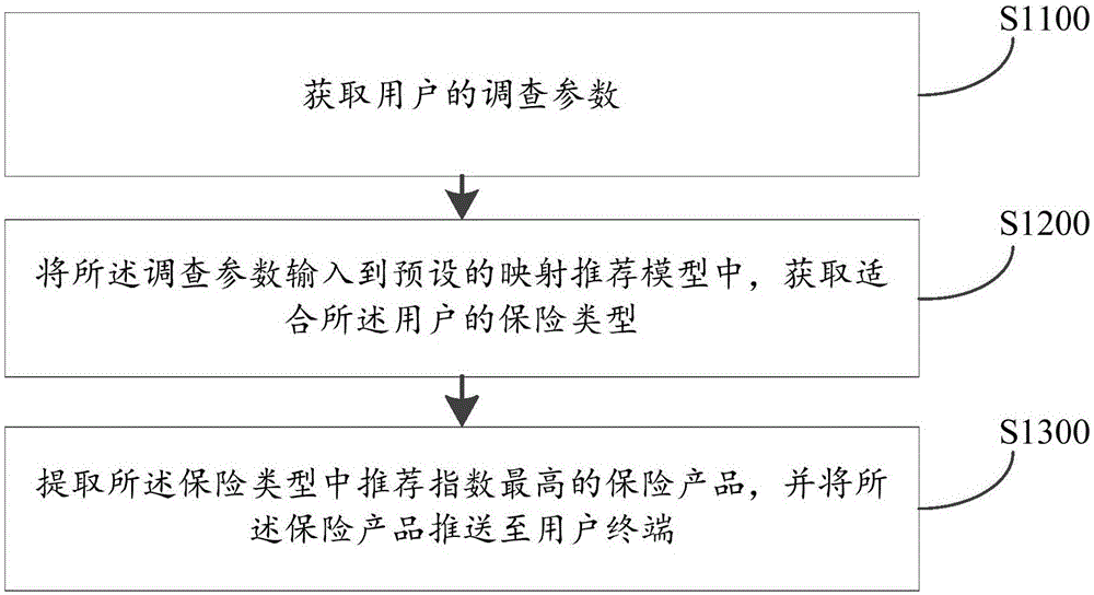 保险推送方法、装置、计算机设备及存储介质与流程