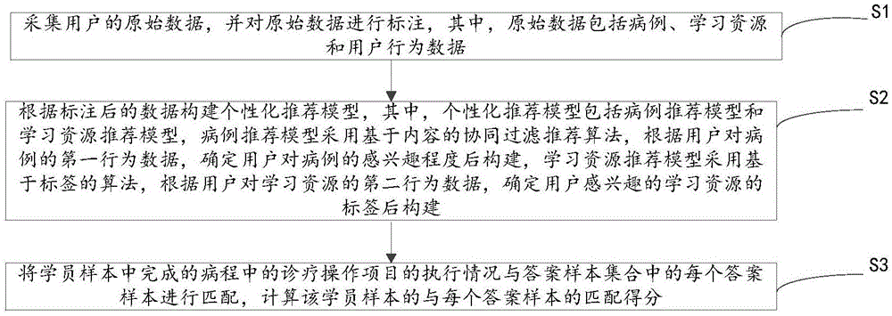 一种在线医疗教育资源的个性化推荐方法及系统与流程