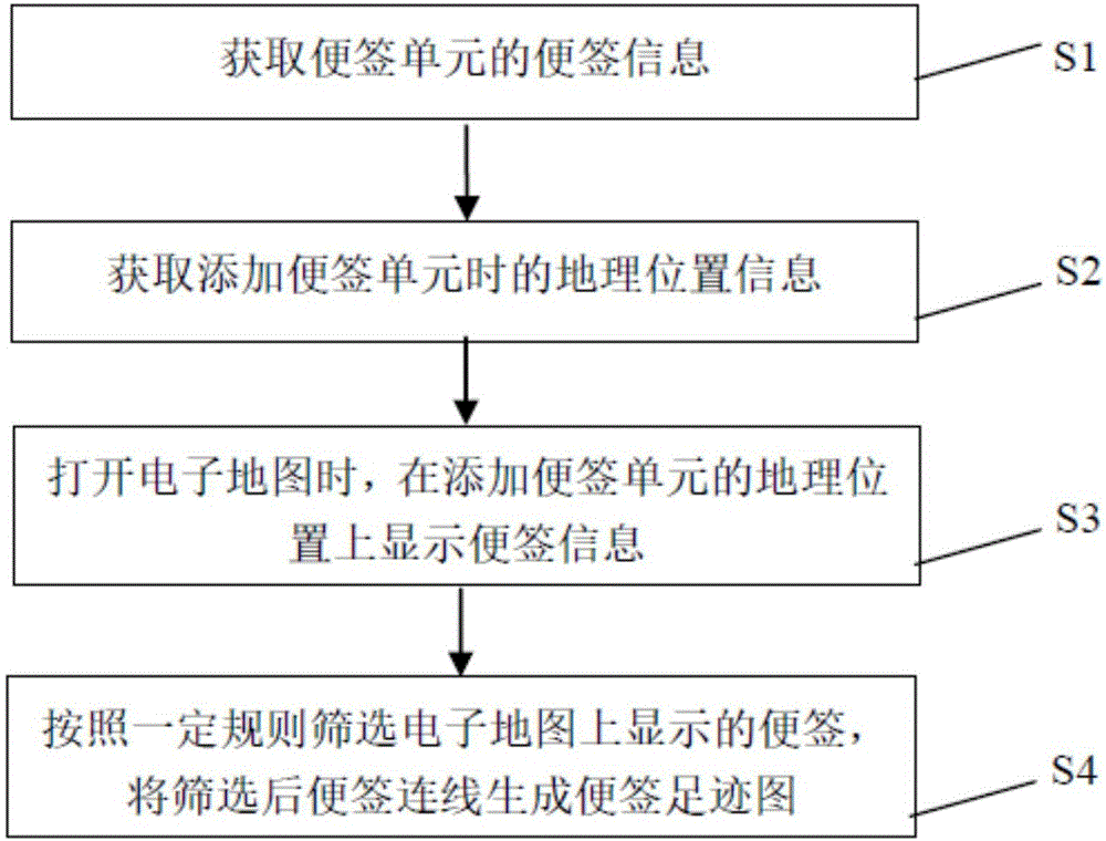 一种通过电子地图显示便签的方法、系统及智能终端与流程