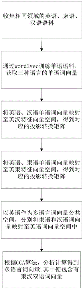 一种基于多重CCA算法的柬汉双语词向量模型构建方法与流程