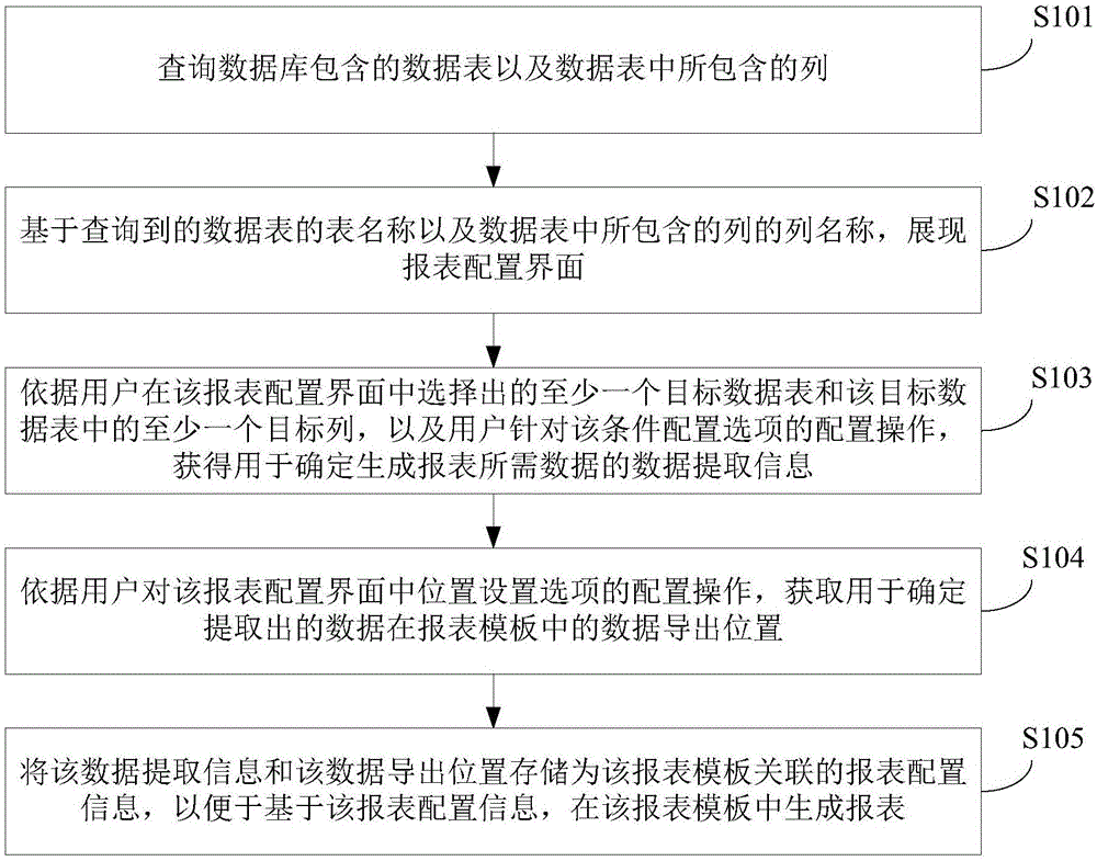 配置报表信息的方法和装置与流程