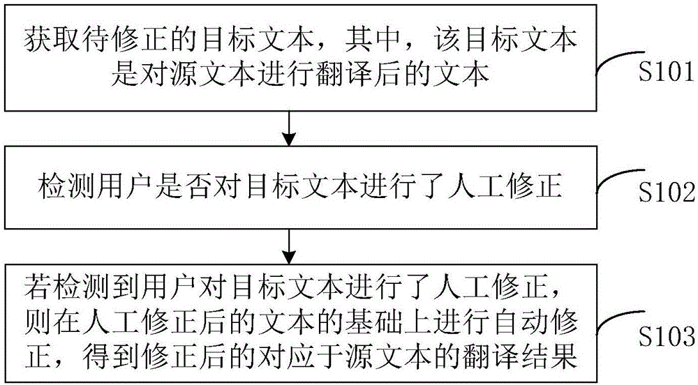 一种交互式文本翻译方法及装置与流程