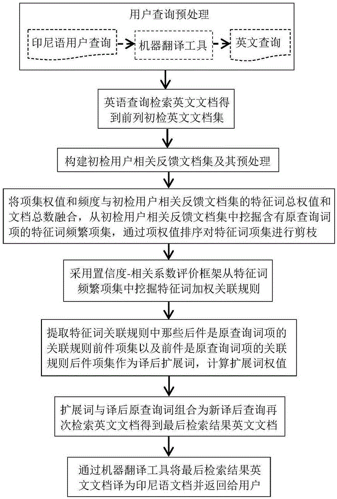 基于加权规则前后件混合扩展的印尼-英跨语言检索方法与流程