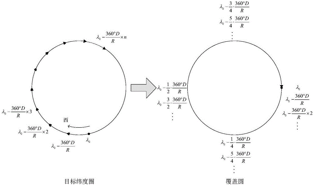 一种基于覆盖圆的卫星星下点轨迹分布优化调整方法与流程