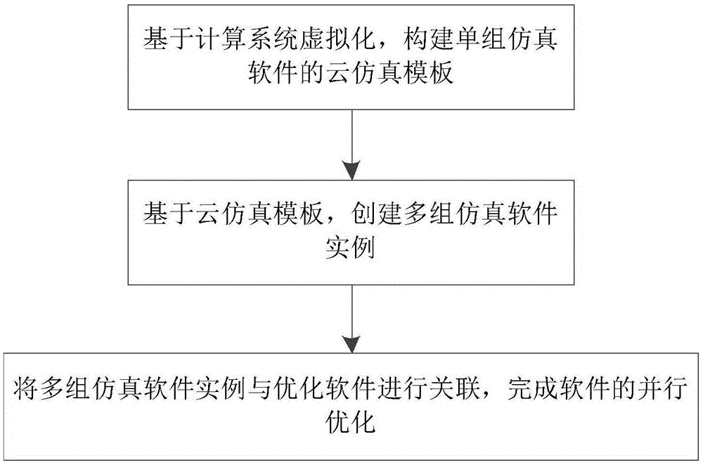 一种基于云仿真的并行优化方法和系统与流程