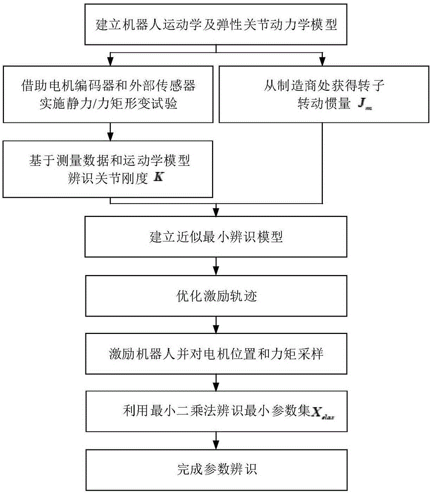 一种考虑关节弹性的工业机器人动力学参数辨识方法与流程