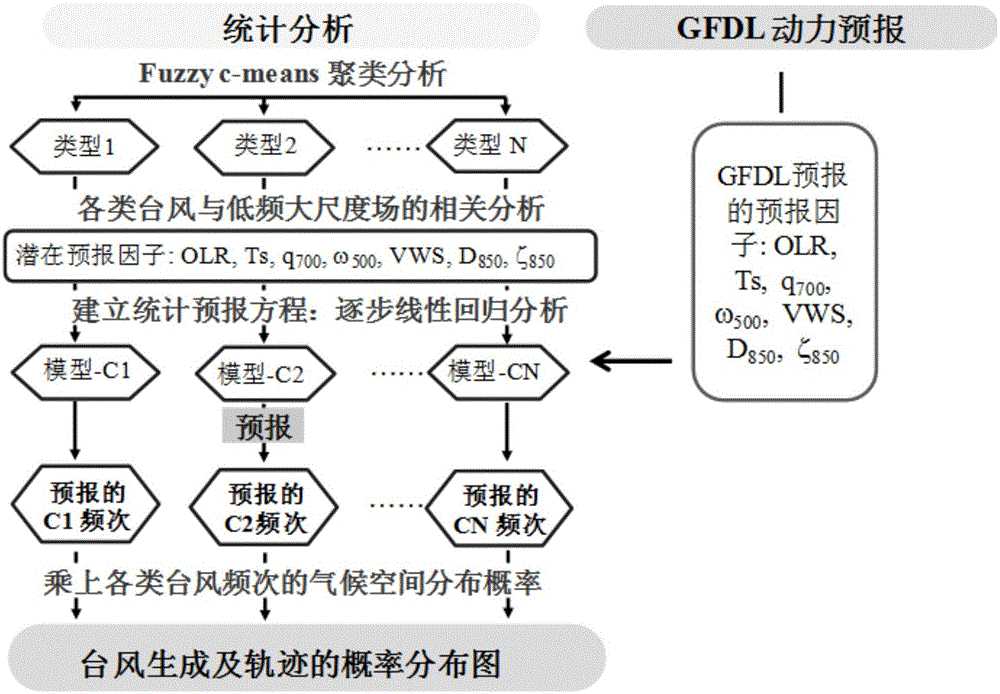 基于混合统计动力模型的西北太平洋台风延伸期预报方法与流程