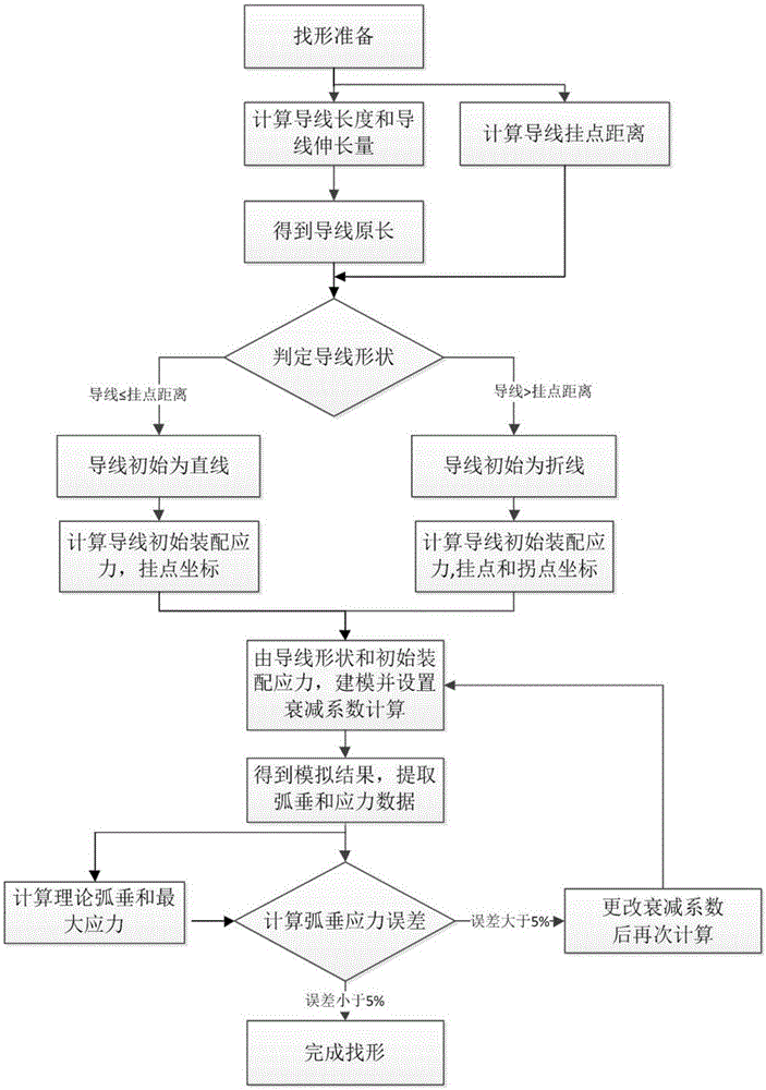 一种基于ABAQUS有限元软件的架空导线找形方法与流程