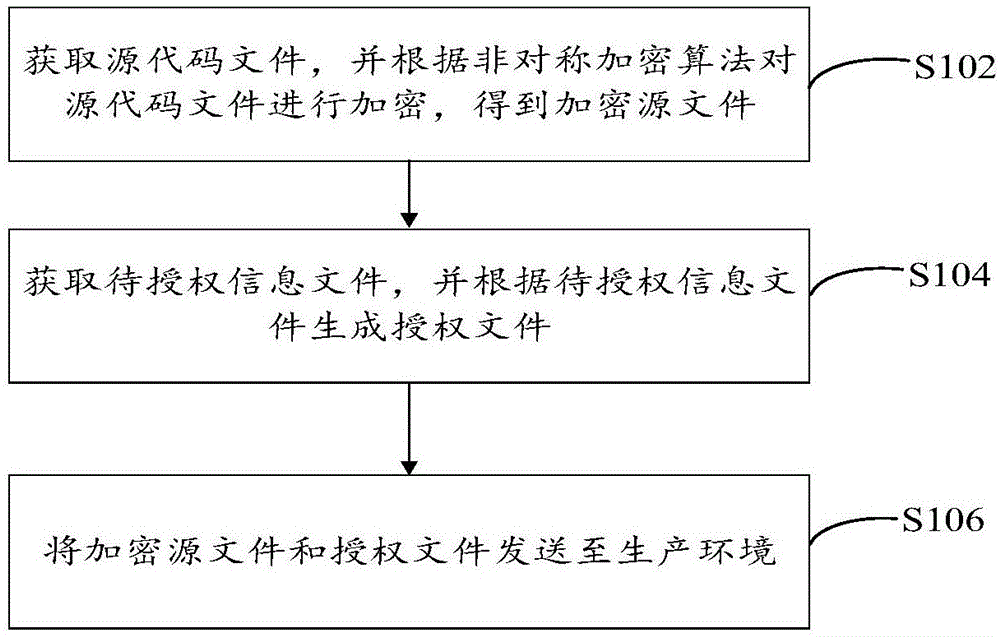 基于认证授权的代码保护方法、装置、系统及设备与流程