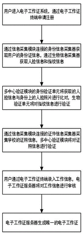 一种证件链电子证件系统的制作方法