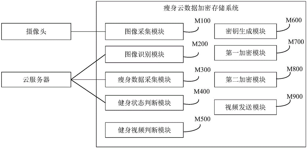 一种智能终端的瘦身云数据加密存储系统及方法与流程