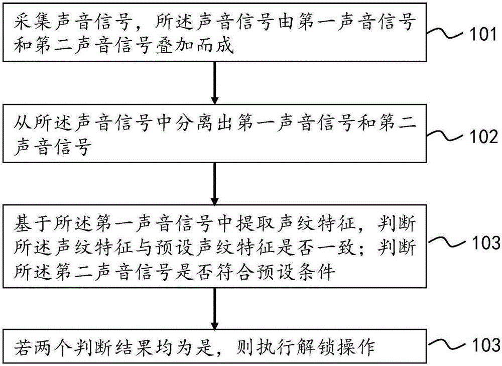 一种用户登录解锁方法、装置与流程