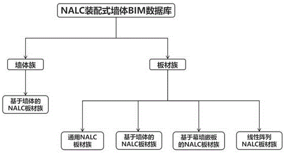 一种NALC装配式墙体BIM数据库设计方法与流程