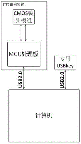 一种基于虹膜识别的计算机认证装置及系统的制作方法