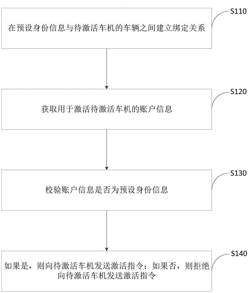 车机激活方法和系统、服务器、存储介质与流程