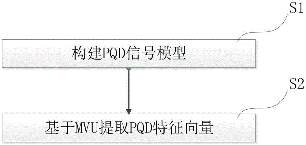 基于小波变换的电能质量扰动识别方法与流程