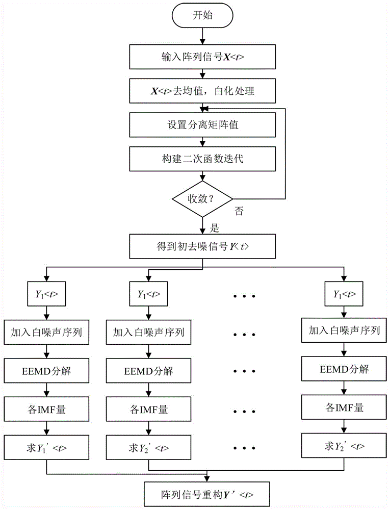 一种局部超声阵列信号的高精度去噪方法与流程