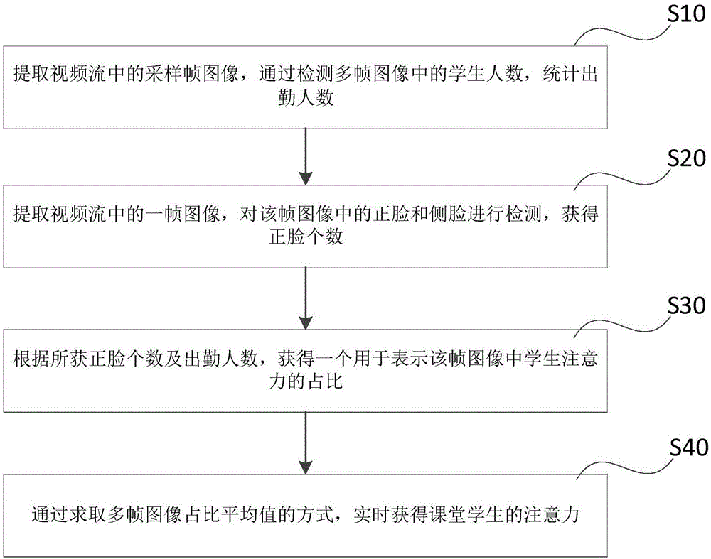 基于视频分析的课堂学生注意力获取方法、装置及介质与流程