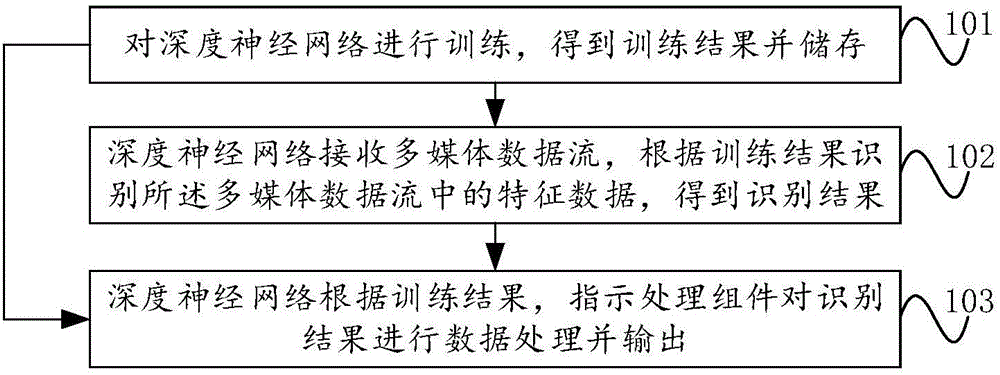 基于深度神经网络的数据流处理方法、装置及系统与流程