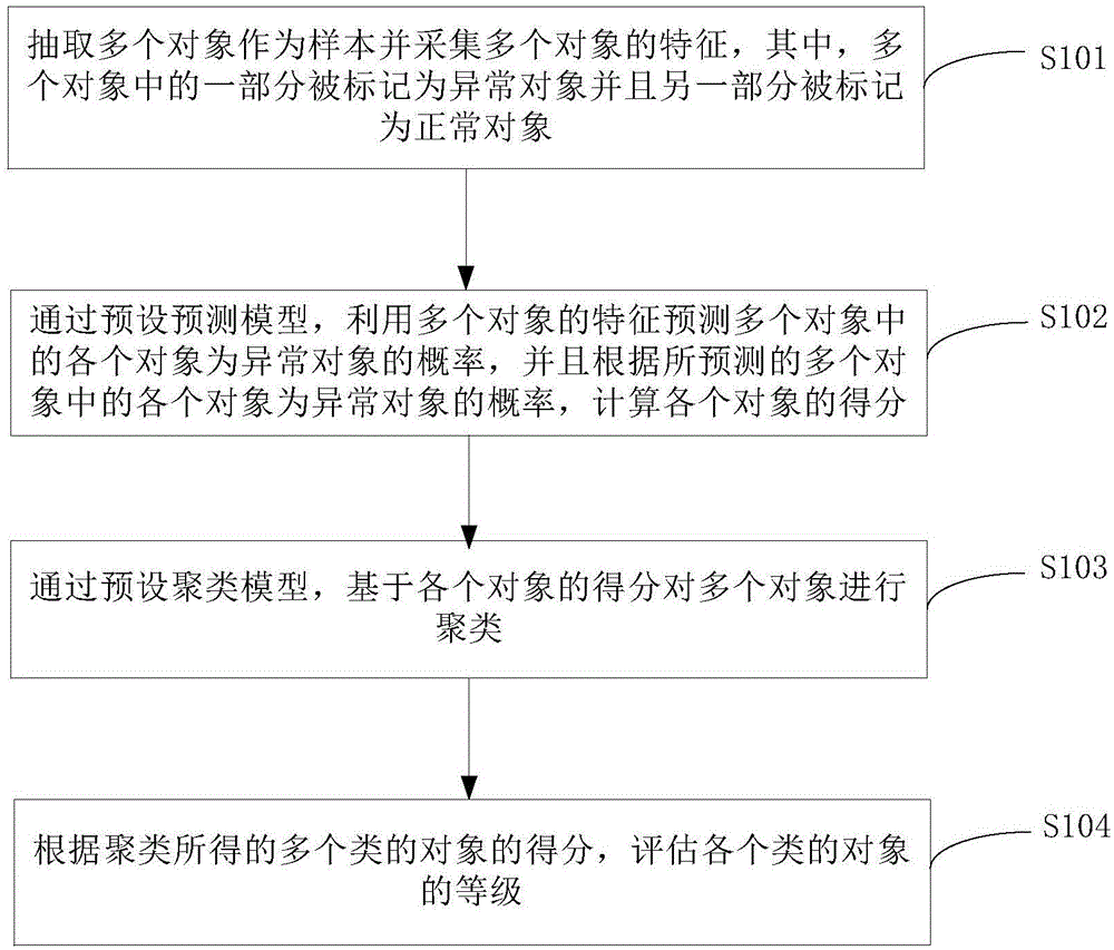 对象评级方法、装置、设备及计算机可读存储介质与流程