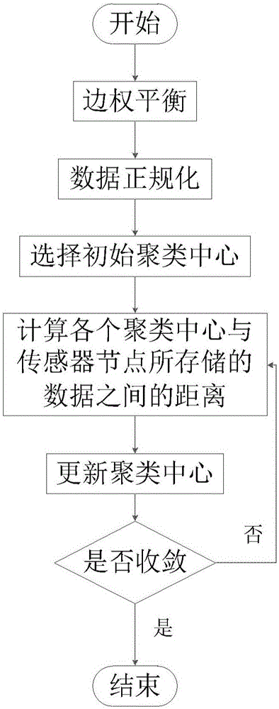 分布式k均值数据聚类方法与流程