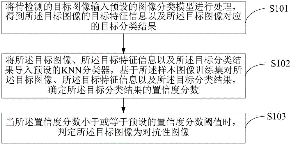 一种识别对抗性图像的方法及终端与流程