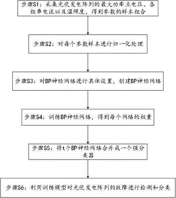 一种基于BP_Adaboost的光伏发电故障检测与分类方法与流程