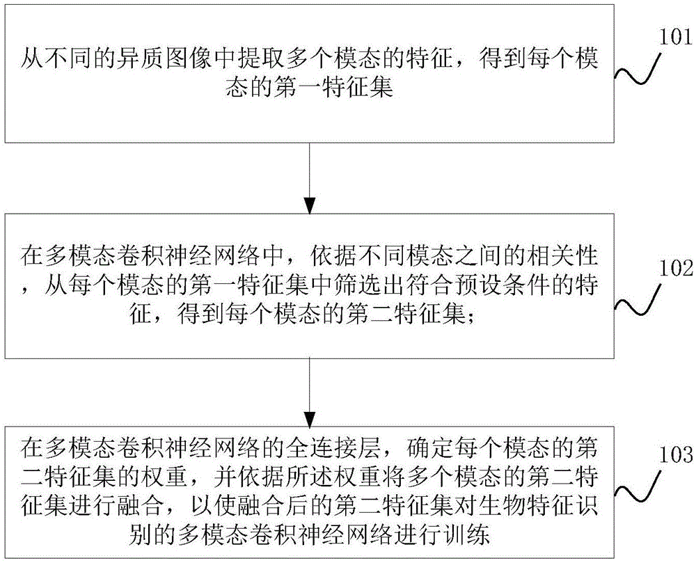 一种基于卷积神经网络的多模态特征融合方法及装置与流程