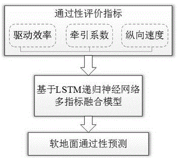 一种基于LSTM网络的移动机器人软地面通过性预测方法与流程