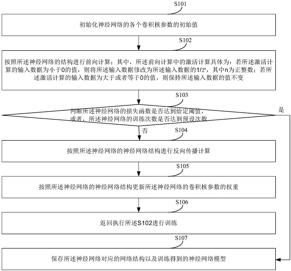 一种卷积神经网络的训练方法、验证方法及装置与流程