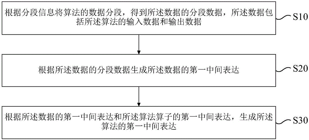 运算方法、装置及相关产品与流程