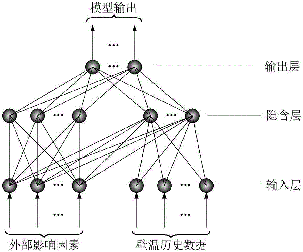 一种电站锅炉壁温预测神经网络模型的制作方法