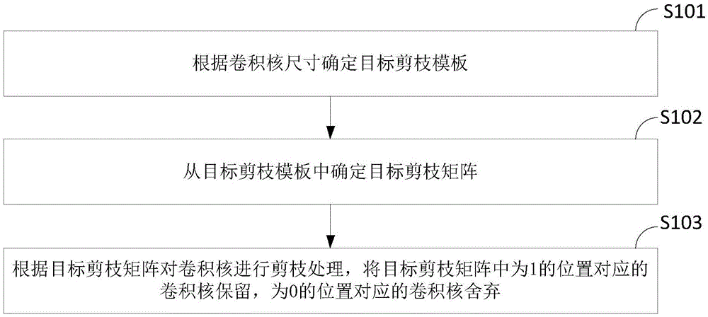 一种卷积核处理方法及装置与流程