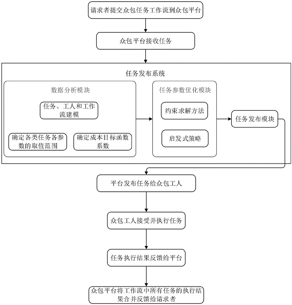 一种众包任务的发布方法与流程