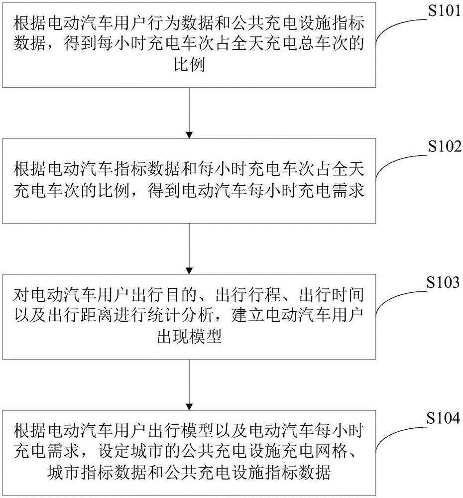 一种城市电动汽车公共充电网络分析方法及装置与流程