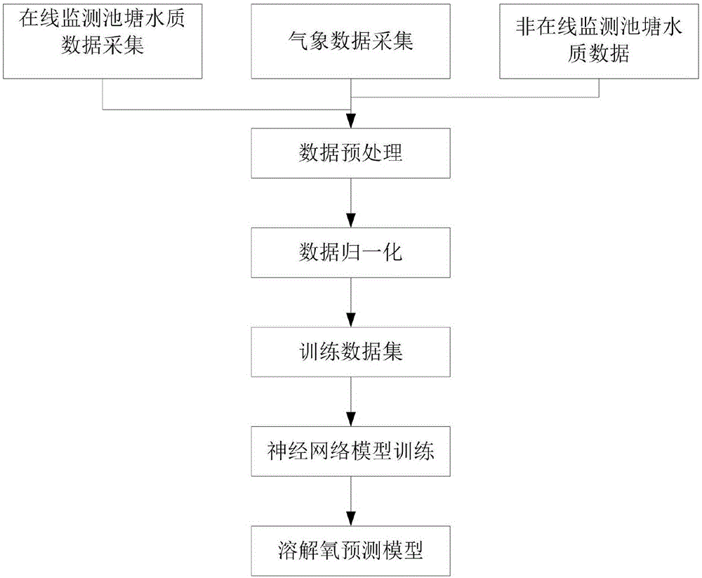 一种适用于养殖池塘的夜间水质溶氧量预测方法与流程